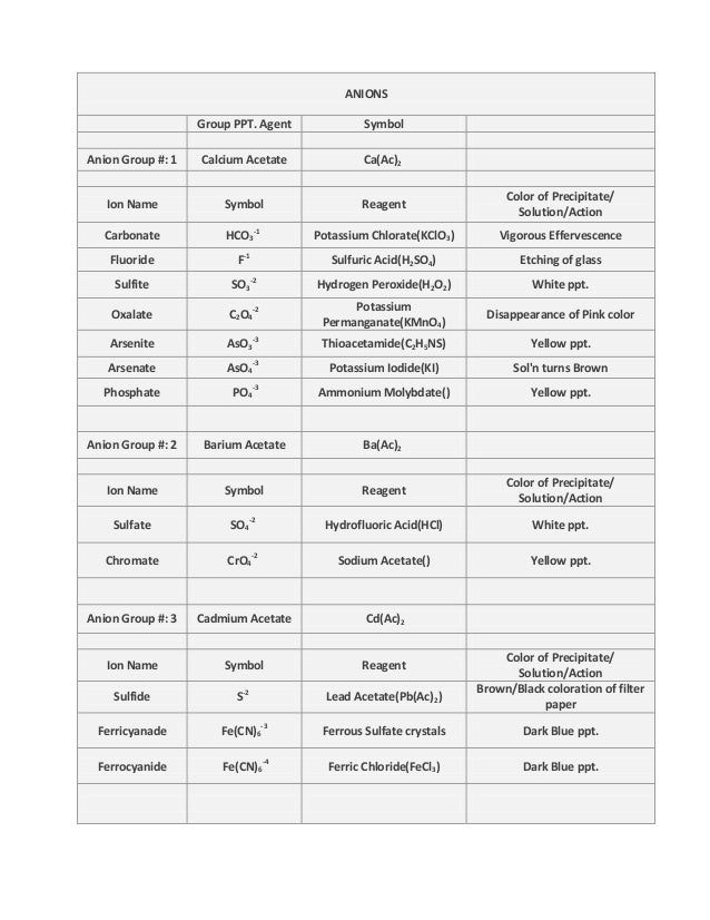 anions cations lab report You have already seen in the analysis of anions), and they are important in the for this experiment, write answers to the following questions in your labo. anions cations lab report You have already seen in the analysis of anions), and they are important in the for this experiment, write answers to the following questions in your labo.