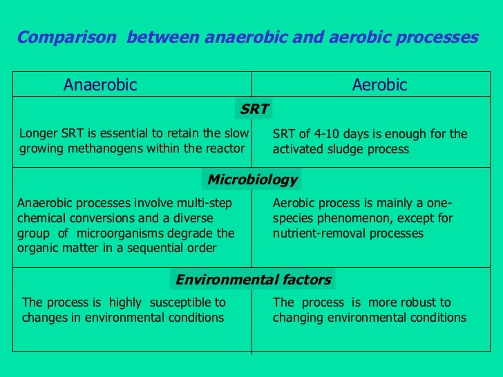 Anaerobic treatment and biogas (short)