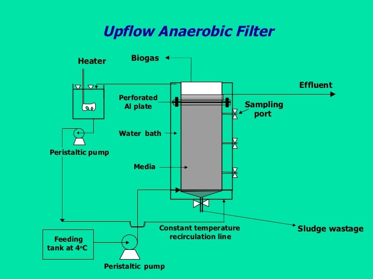 Anaerobic treatment and biogas (short)
