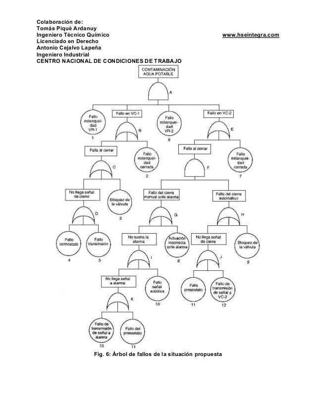 Analisis arbol de fallos o causas Analisis arbol de fallos o causas