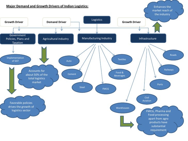 Growth Drivers Of Fmcg Sector In India