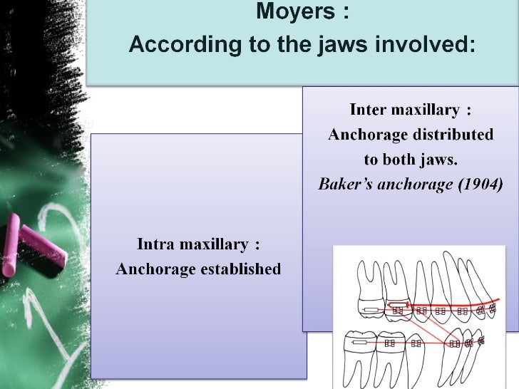 Anchorage in orthodontics