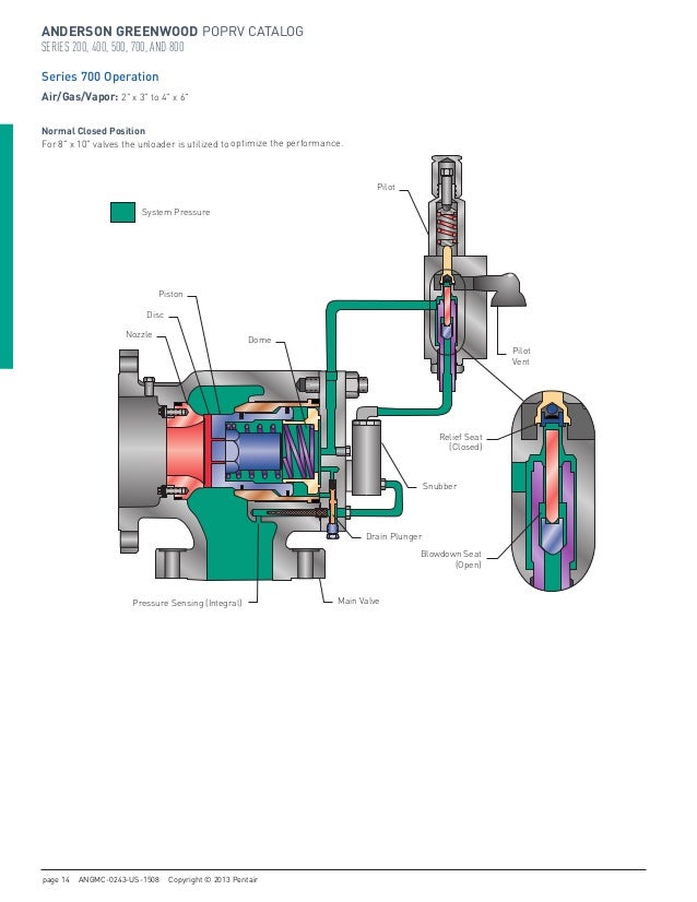 Anderson Greenwood Pilot Operated Pressure Relief Valves