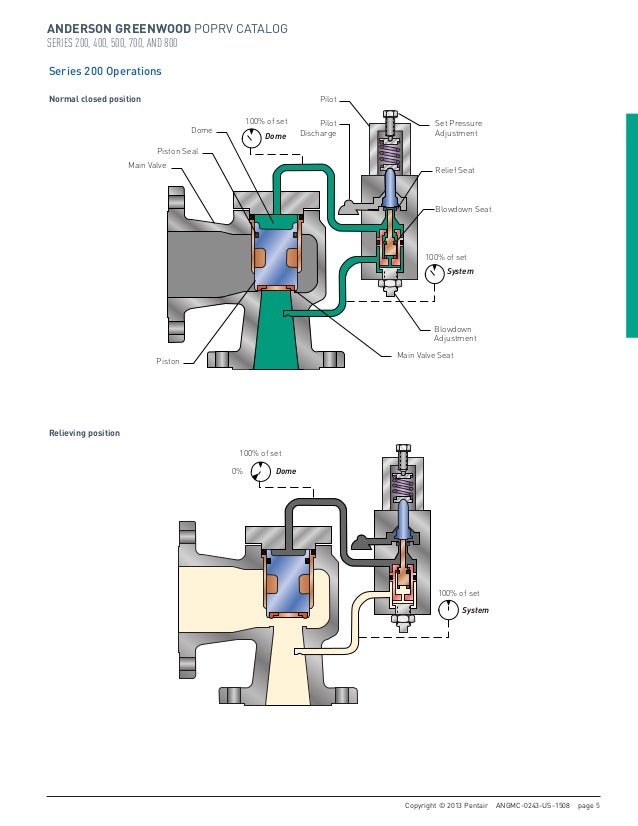 Anderson Greenwood Pilot Operated Pressure Relief Valves