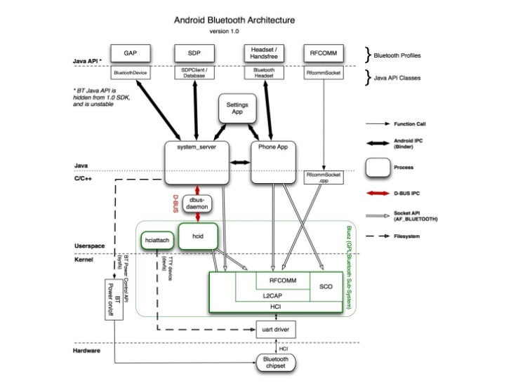 Image result for android bluetooth architecture
