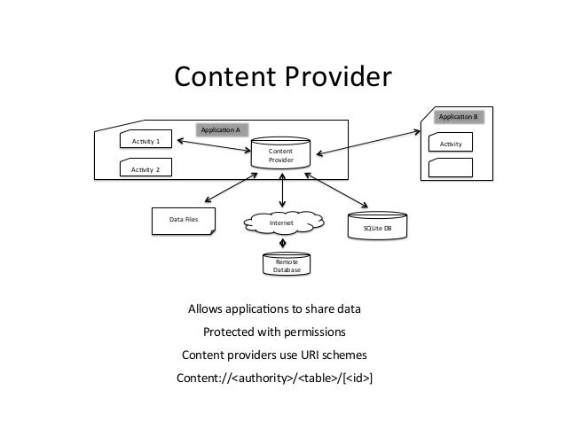 Content Provider Remote Database SQLite DB Internet Data Files Ac>vity 1 Content Provider...