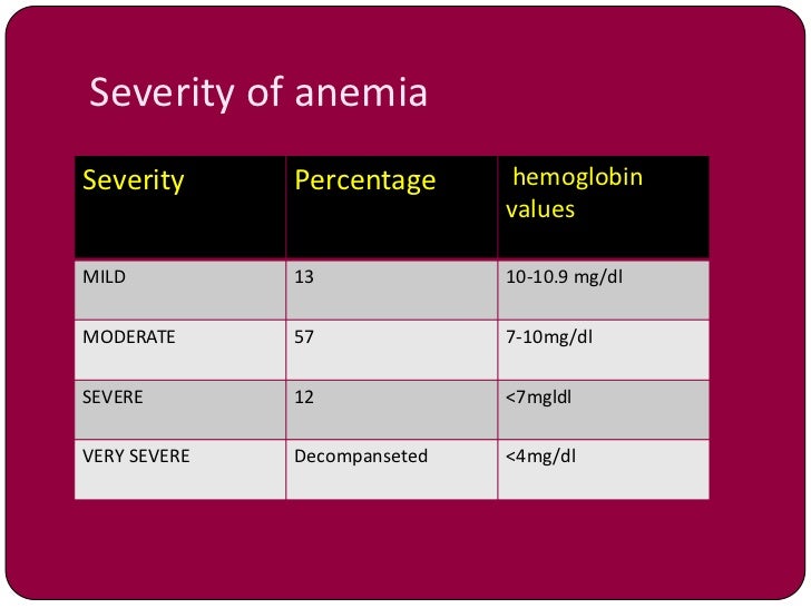 Anemia in pregnancy by dr shabnam naz