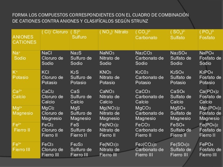 Aniones y cationes