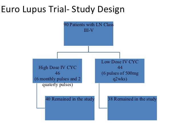 Cytoxan Lupus Dose
