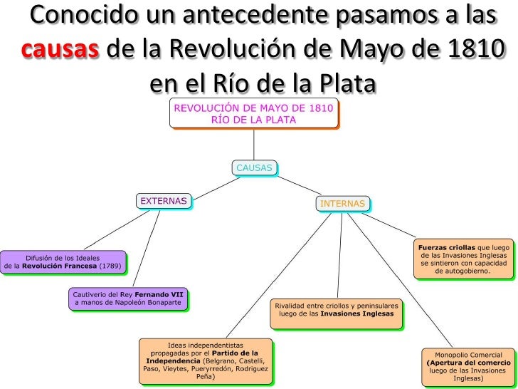 Antecedente, causas y consecuenias de la revolución de mayo de 1810