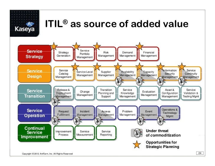 MSP Best Practice Using Service Blueprints and Strategic IT Roadmaps…