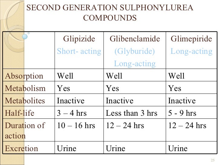 Glipizide Or Glyburide