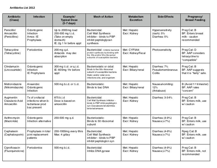 antibiotics