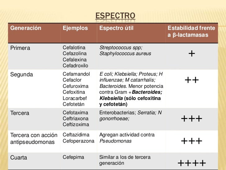 Antibióticos beta lactámicos Antibióticos beta lactámicos