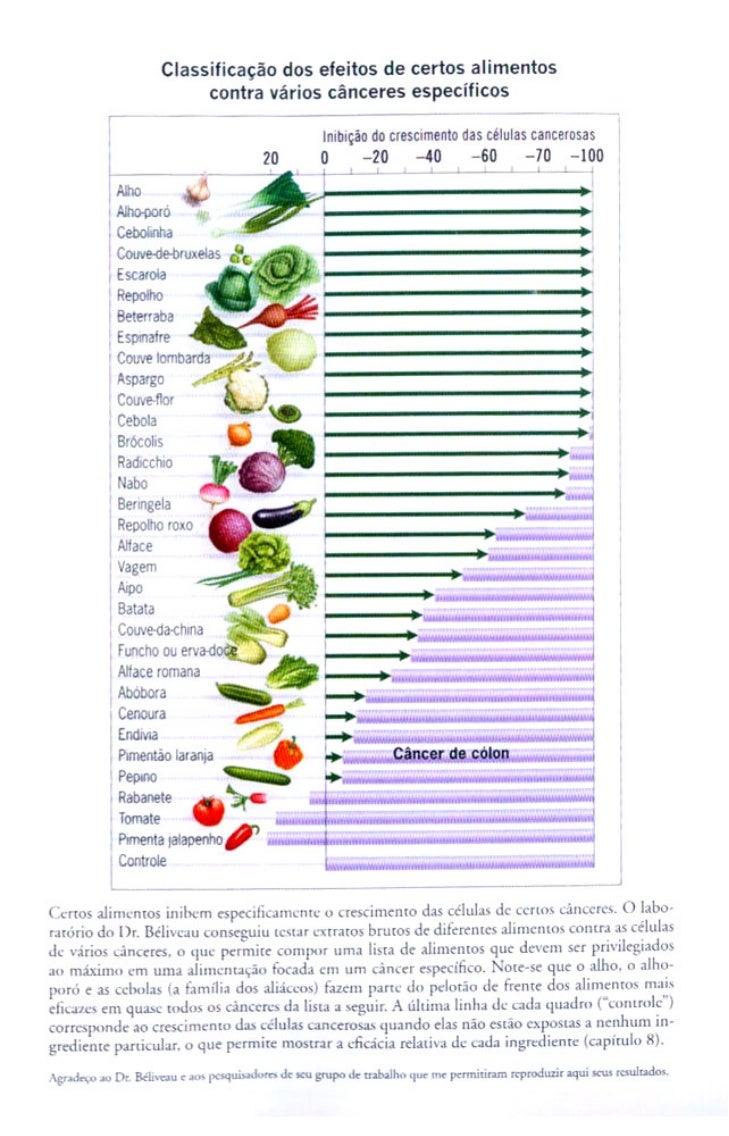 Dicas Alimentares (Anticâncer, David Servan-Schreiber)