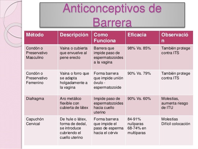 Cuadro Comparativo De Los Métodos Anticonceptivos es.slideshare.net