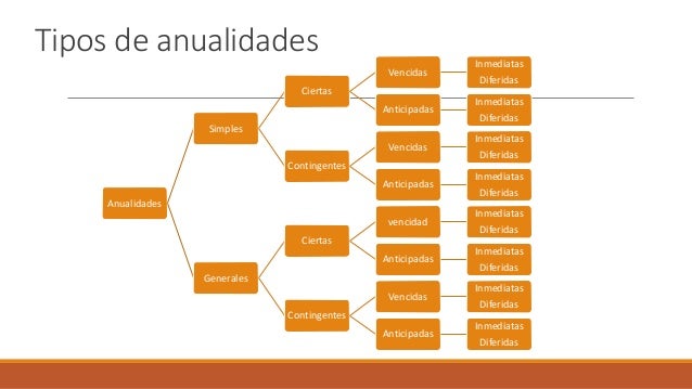 Anualidades (tipos y clasificación) | LAURA RAMIREZ G.