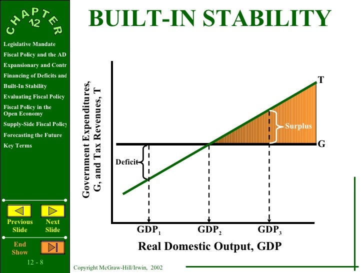 Ap Eco Chap12 Fiscal Policy