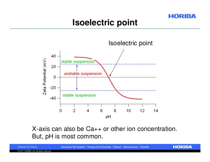 determination of isoelectric point determination of isoelectric point