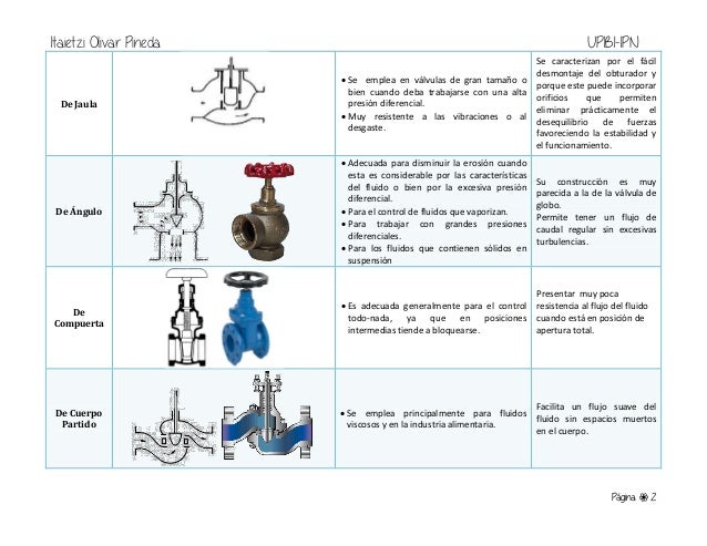 Tipos de disenos de procesos