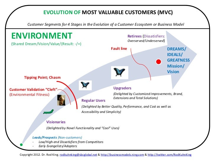 EVOLUTION OF MOST VALUABLE CUSTOMERS