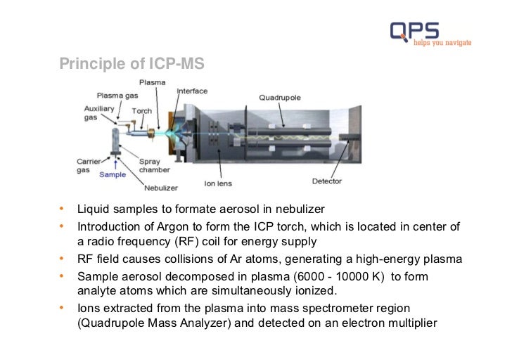 Application of ICPMS and LCICPMS in Drug Development