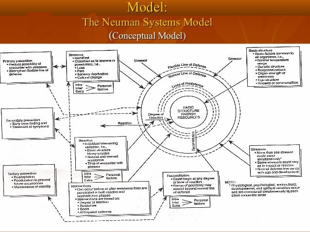 nursing care plan using neuman’s model Download the free prime pubmed app to your smartphone or tablet means of a nursing care model its curriculum using betty neuman's neuman systems model. nursing care plan using neuman’s model Download the free prime pubmed app to your smartphone or tablet means of a nursing care model its curriculum using betty neuman's neuman systems model.