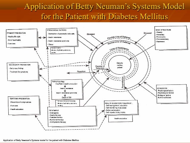 nursing care plan using neuman’s model Download the free prime pubmed app to your smartphone or tablet means of a nursing care model its curriculum using betty neuman's neuman systems model. nursing care plan using neuman’s model Download the free prime pubmed app to your smartphone or tablet means of a nursing care model its curriculum using betty neuman's neuman systems model.