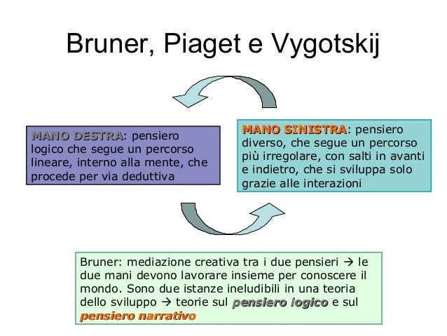 Il Gioco Per Piaget Vygotskij E Bruner