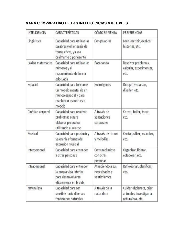Resultado de imagen para cuadro comparativo de inteligencias multiples