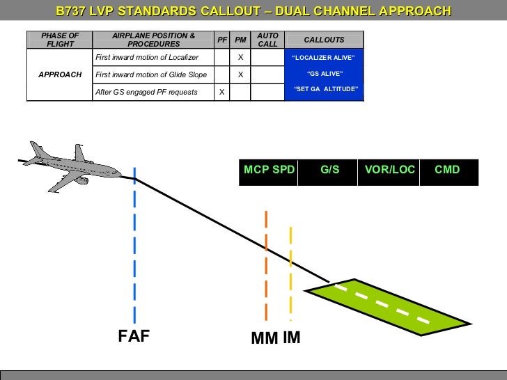 ILS CAT II AND LOW VISIBILITY PROCEDURES