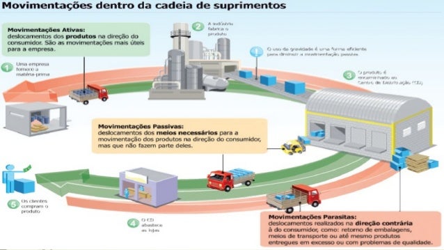 Gestão da Cadeia de Suprimentos - Logística Empresarial