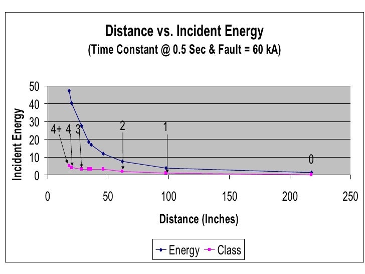 Arc Flash Calculations What Does It All Mean