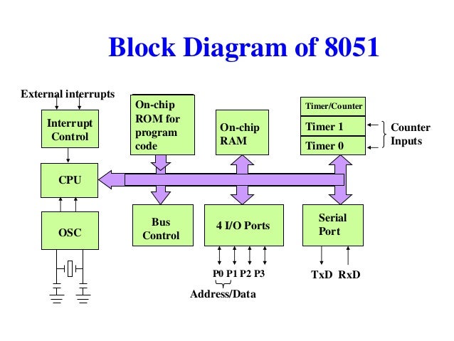 block diagram of 8051 microcontroller architecture of 8051 block diagram of 8051 microcontroller architecture of 8051