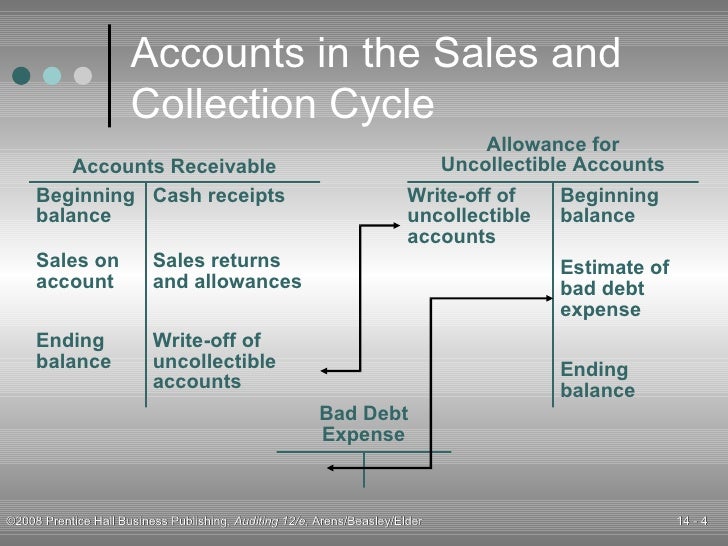 sales and collection cycle flowchart arens12e 14 sales and collection cycle flowchart arens12e 14