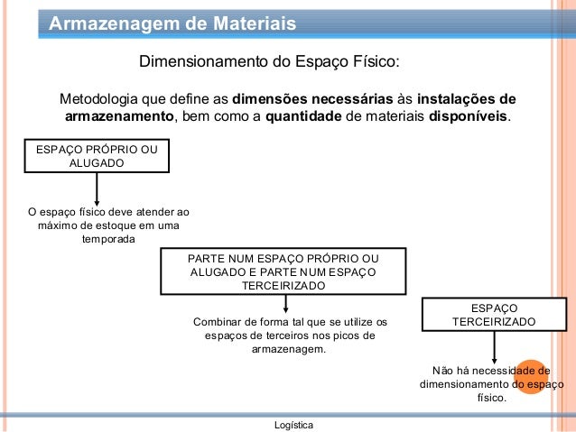 Sistemas de Armazenagem de Materiais - PDF