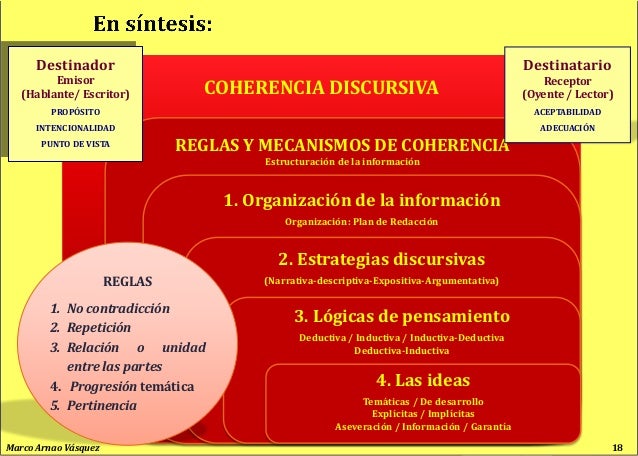 Arnao, Marco. Coherencia Discursiva
