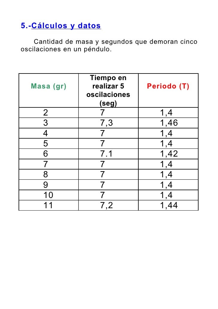 Porque La Masa No Afecta El Periodo De Un Pendulo