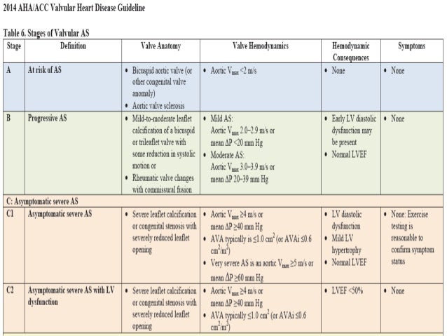aortic stenosis AHA guidlines 2014
