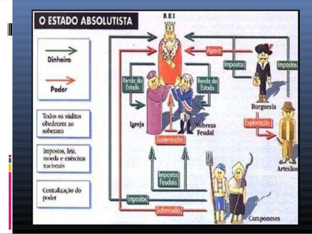 As formas de estado, absolutismo