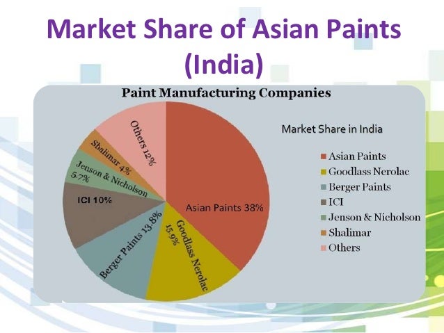 asian paint market share india