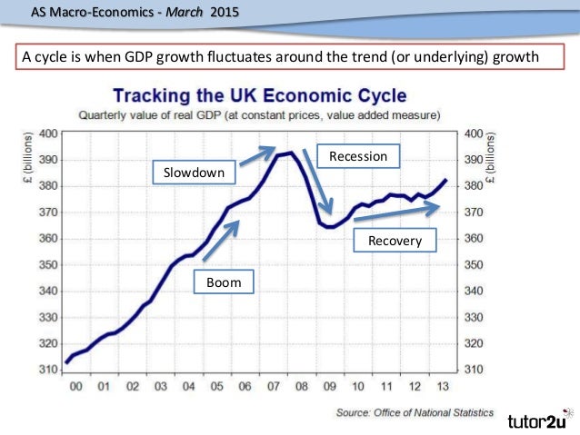 macro economic signs of a uk recession The uk economy grew by 19% in 2013, its strongest rate since 2007, according to the office for national statistics (ons) but growth in gross domestic product (gdp) for the fourth quarter slipped to 07%, down from 08% in the previous quarter, it said and economic output is still 13% below its. macro economic signs of a uk recession The uk economy grew by 19% in 2013, its strongest rate since 2007, according to the office for national statistics (ons) but growth in gross domestic product (gdp) for the fourth quarter slipped to 07%, down from 08% in the previous quarter, it said and economic output is still 13% below its.