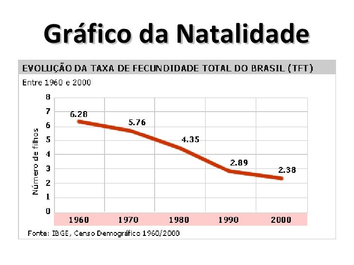 Taxa De Mortalidade E Natalidade No Brasil