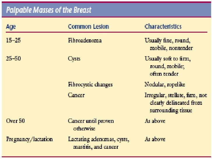 Assessing the breasts and axillae