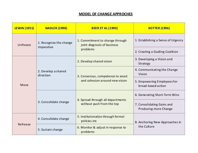 compare and contrast kotters and lewin change models Change management models and how to select the best from each to build your own change management model and grow your success kurt lewin 3 phases change theory. compare and contrast kotters and lewin change models Change management models and how to select the best from each to build your own change management model and grow your success kurt lewin 3 phases change theory.