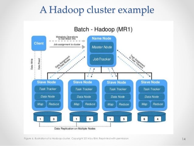 building a big data platform with the hadoop ecosystem 14 638
