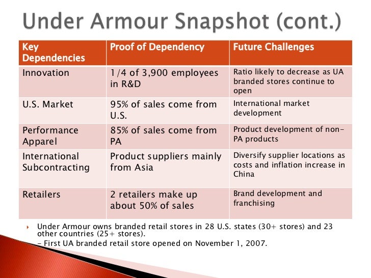 Under Armour Swot Analysis Under Armour Case Study Under Armour