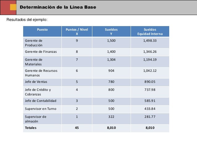 Diseño de la Estructura Salarial