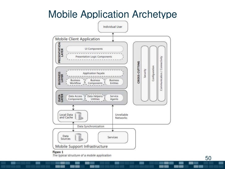 General Software Design Architecture General Software Design Architecture