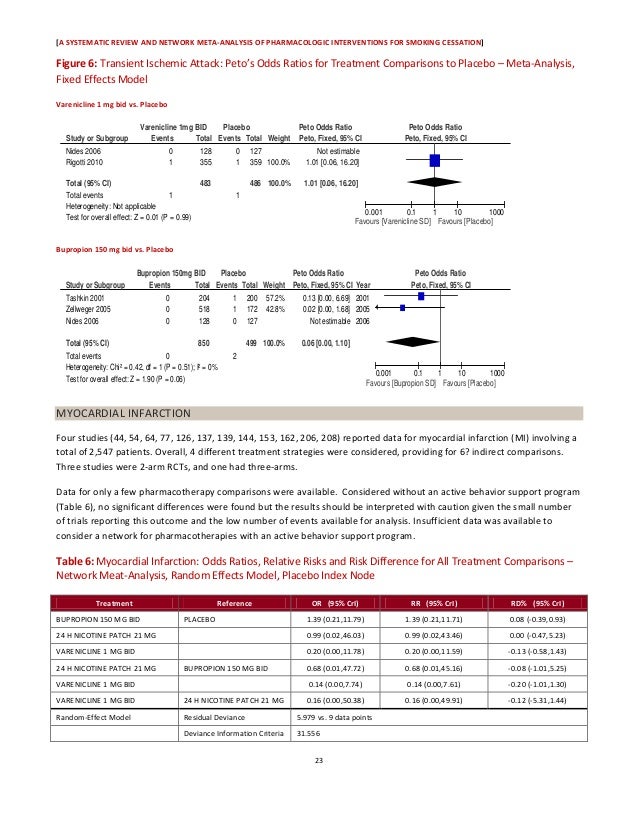 Literature review of smoking cessation